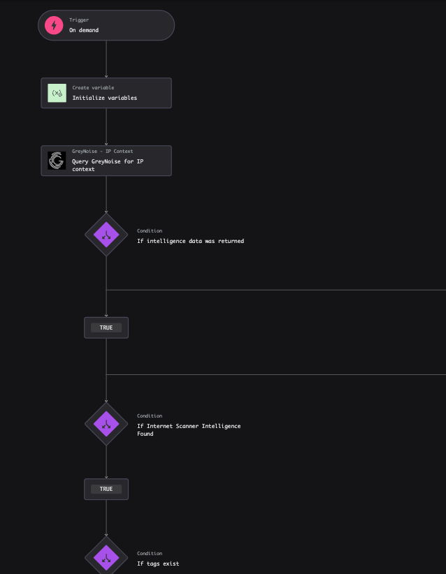 GreyNoise Enrich IP Indicator playbook workflow