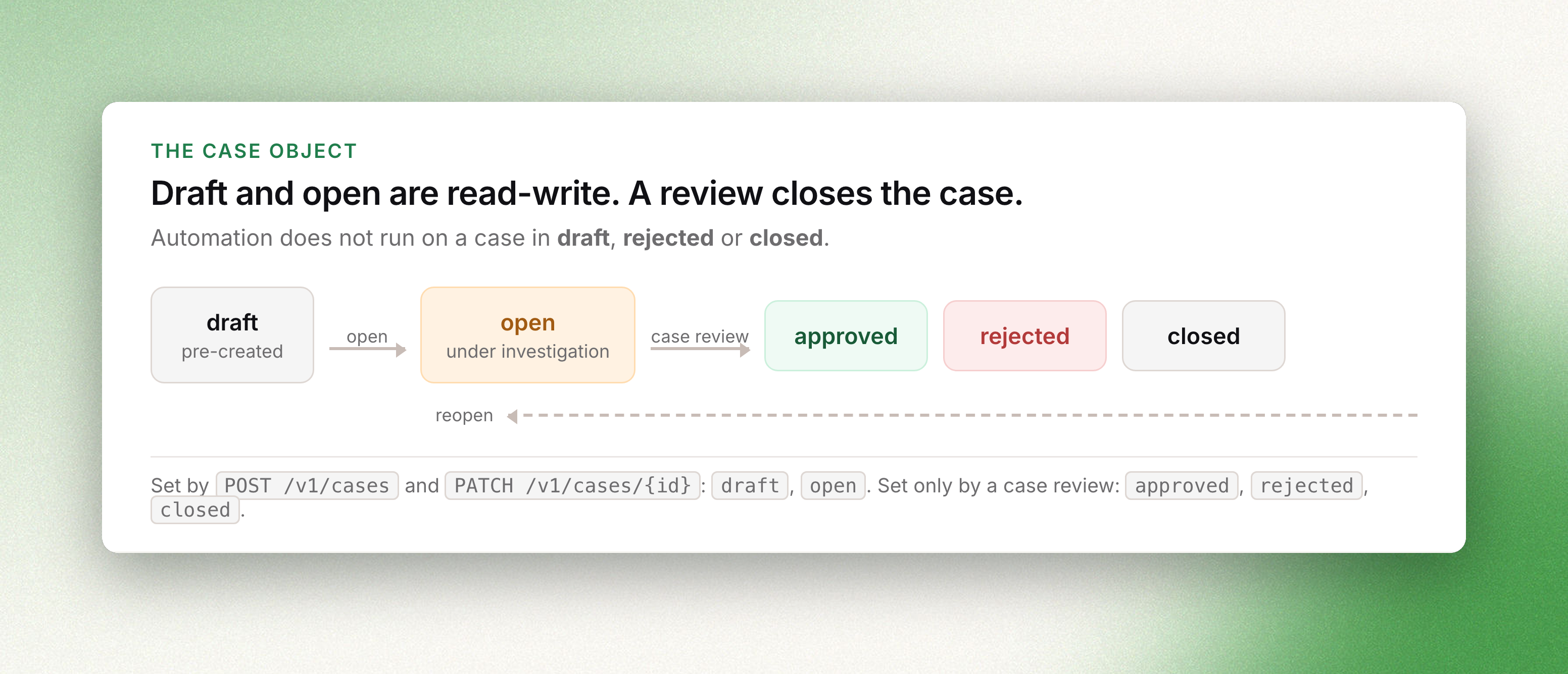 A case moves from draft to open, then a case review sets it to approved, rejected or closed; a closed or rejected case can be reopened to open