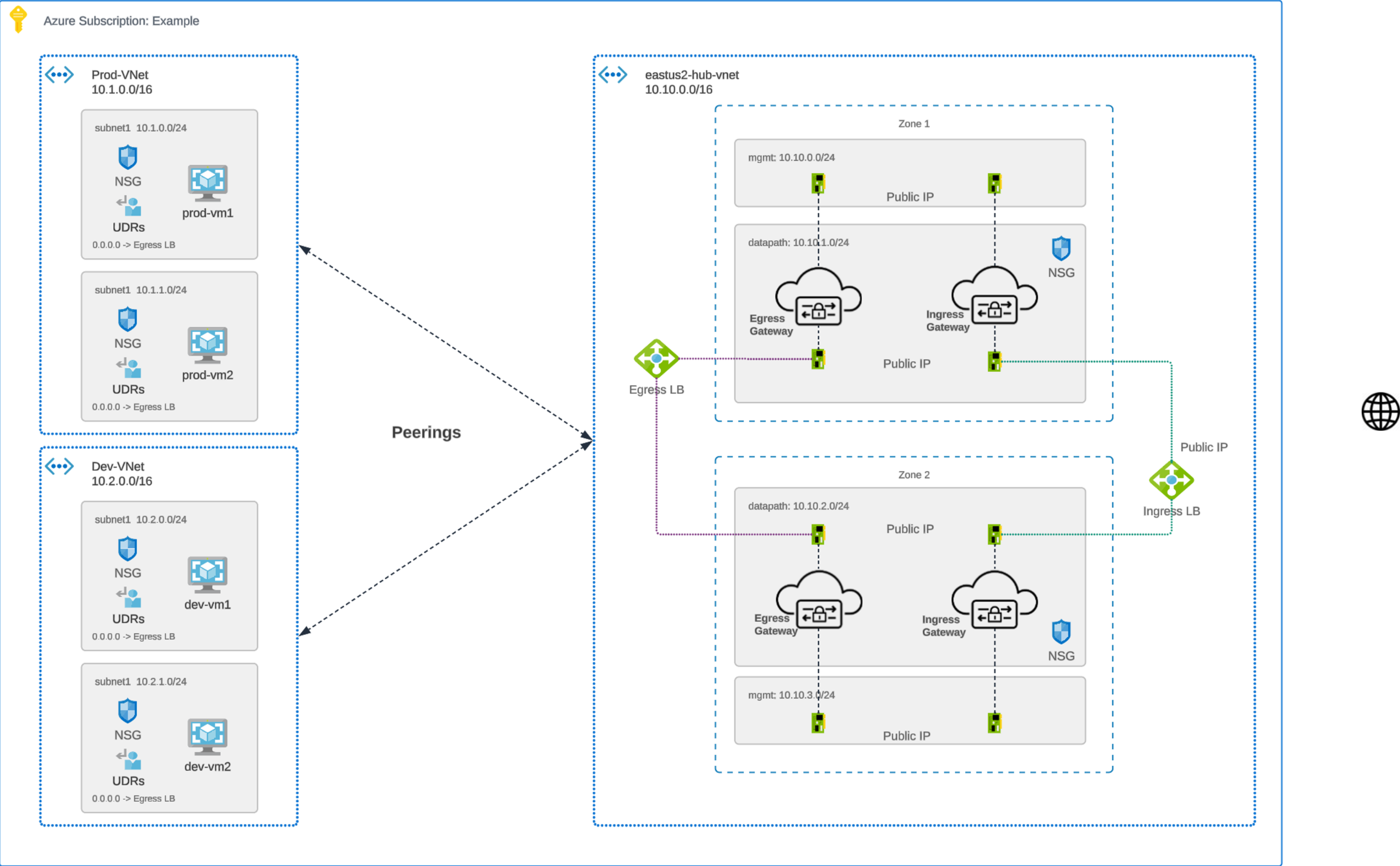 Figure 12. Azure Centralized Ingress - Deployment Architecture