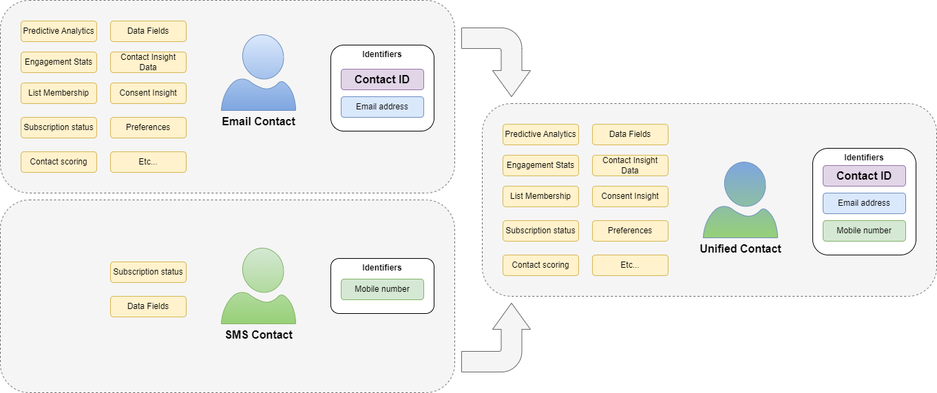 How contacts have been merged into Unified Contacts