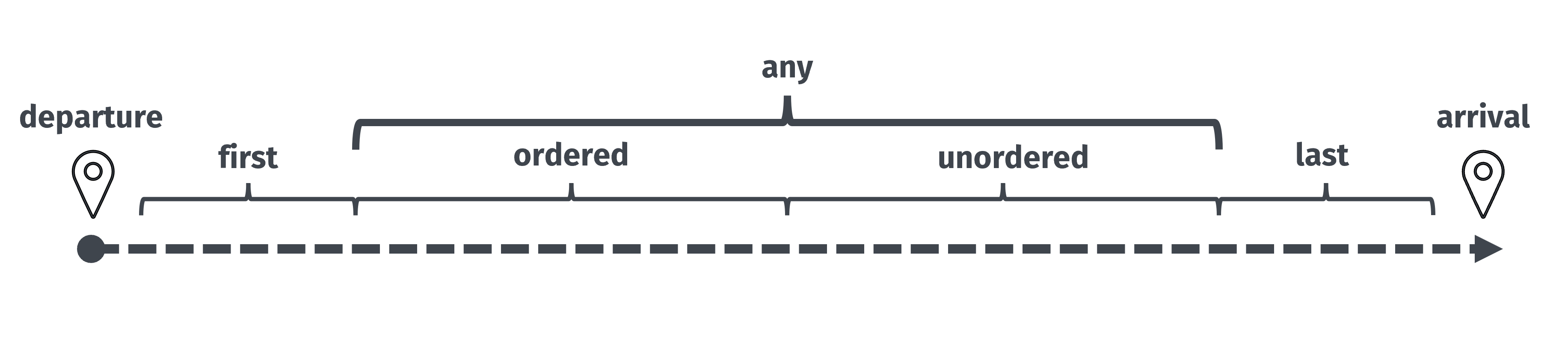 Order of tasks within a tour based on the position value