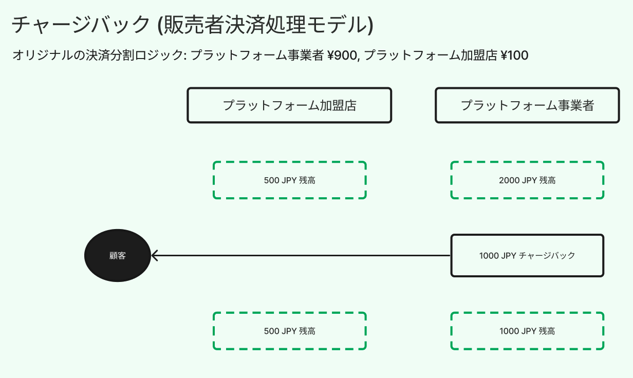 チャージバック (販売者決済処理モデル)