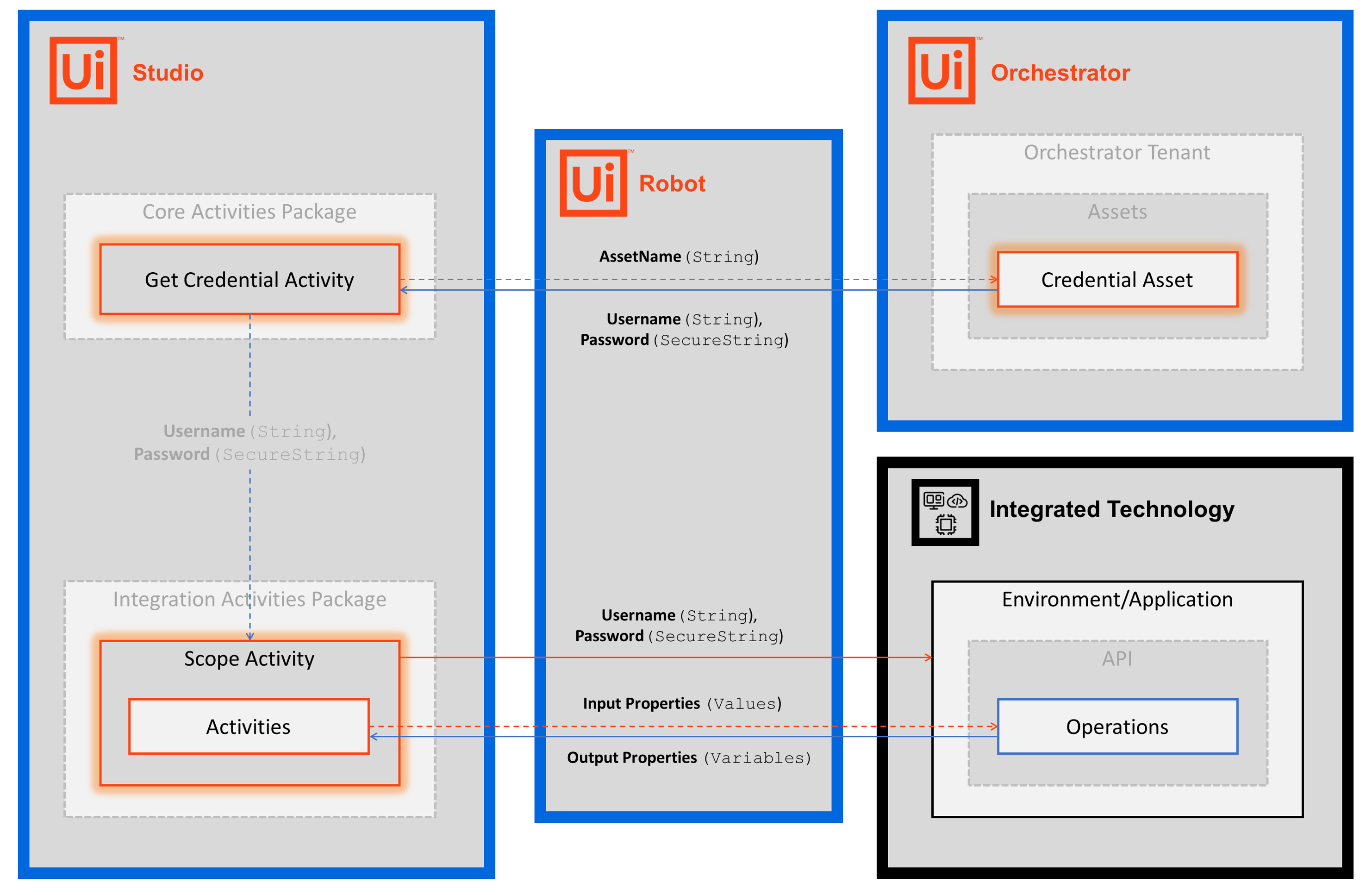 CredentialAssets_HowitWorks.png