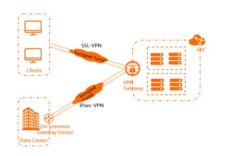 What Is a Vpn and What Does It Do - Alibaba Cloud Community