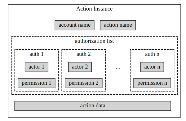 Transactions Protocol EOSIO Developer Docs(2).png