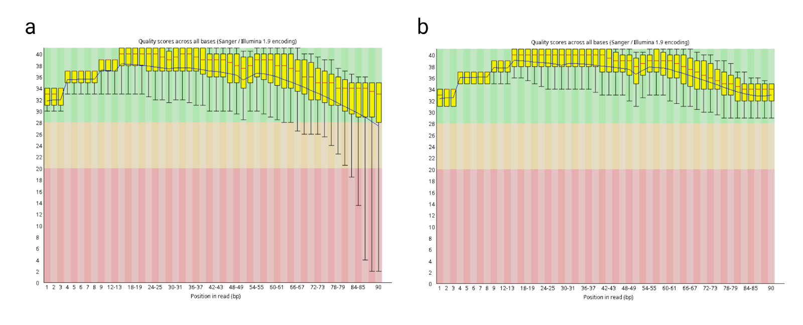 Fig. 6: Comparison of Phred quality scores of the sample SRR1278968_2 (a) before and (b) after trimming.