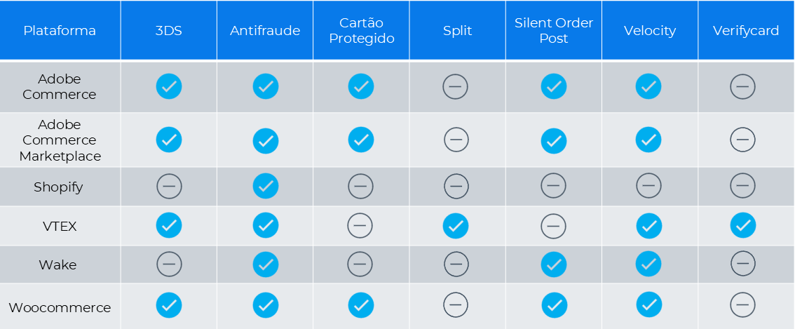 Tabela com as plataformas do conector Gateway de Pagamento