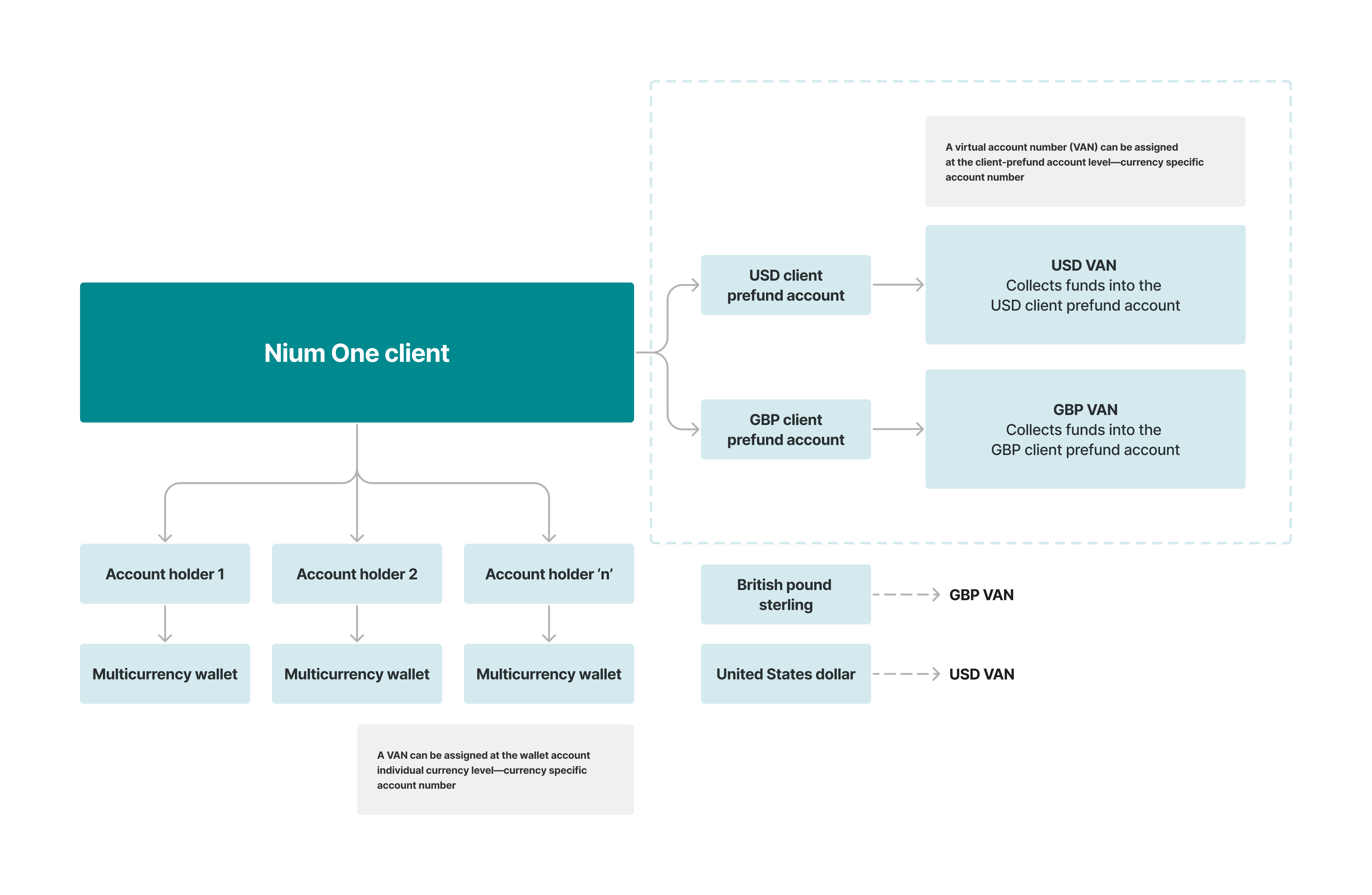 A diagram showing the Nium One client structure. 