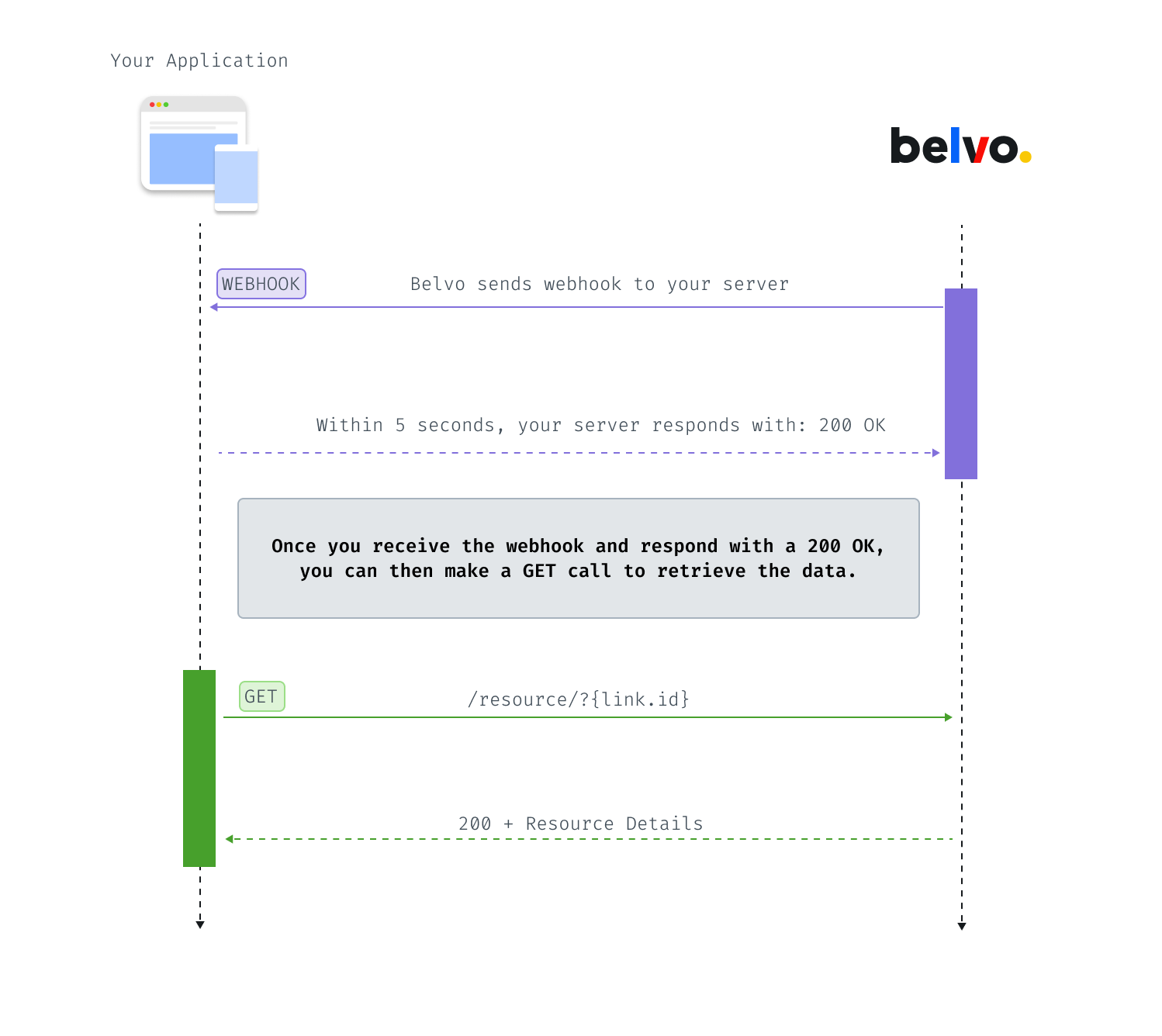 Webhook data flow