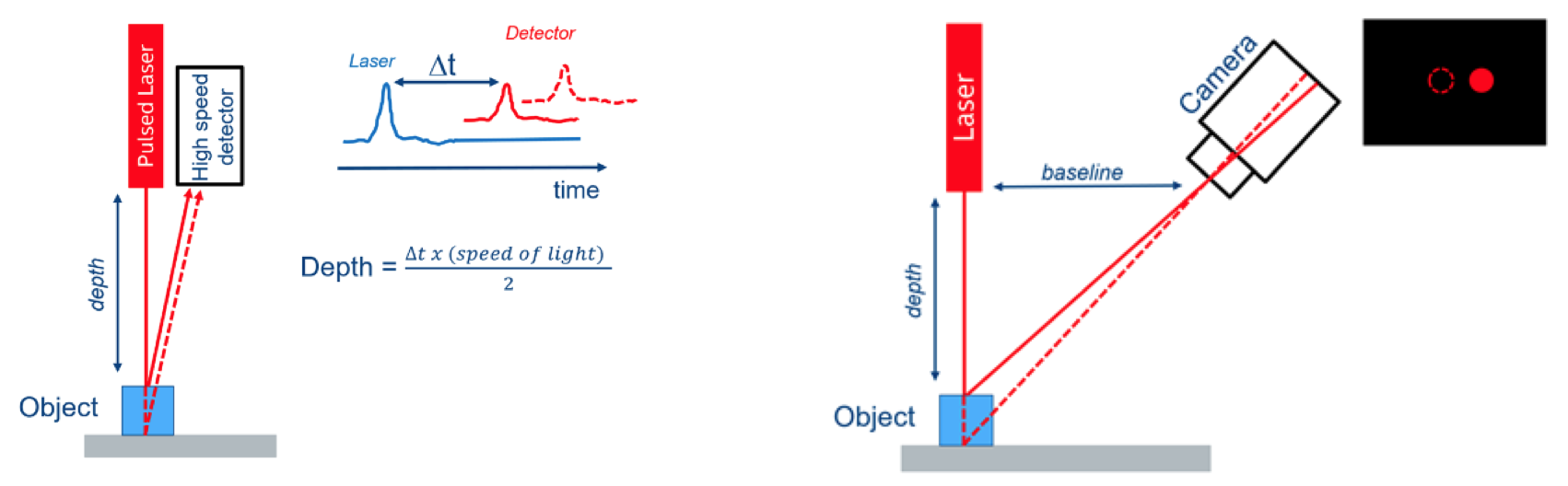Figure 5 Left: Time-of-flight single-point laser range finder.  Measuring the time for a pulse to be transmitted, reflected and detected will reveal the distance to the object. Right: Laser range finder based on triangulation. As the object distance varies, so does the spot location on the sensor. In this case, the closer the object, the more the spot is displaced to the right on the sensor. Structured Light and Stereoscopic depth sensors rely on the same triangulation principles.