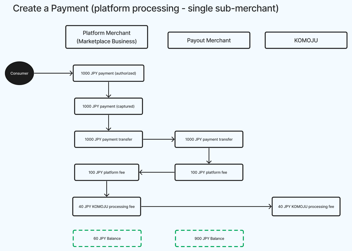Create a Payment (platform processing - single sub-merchant)