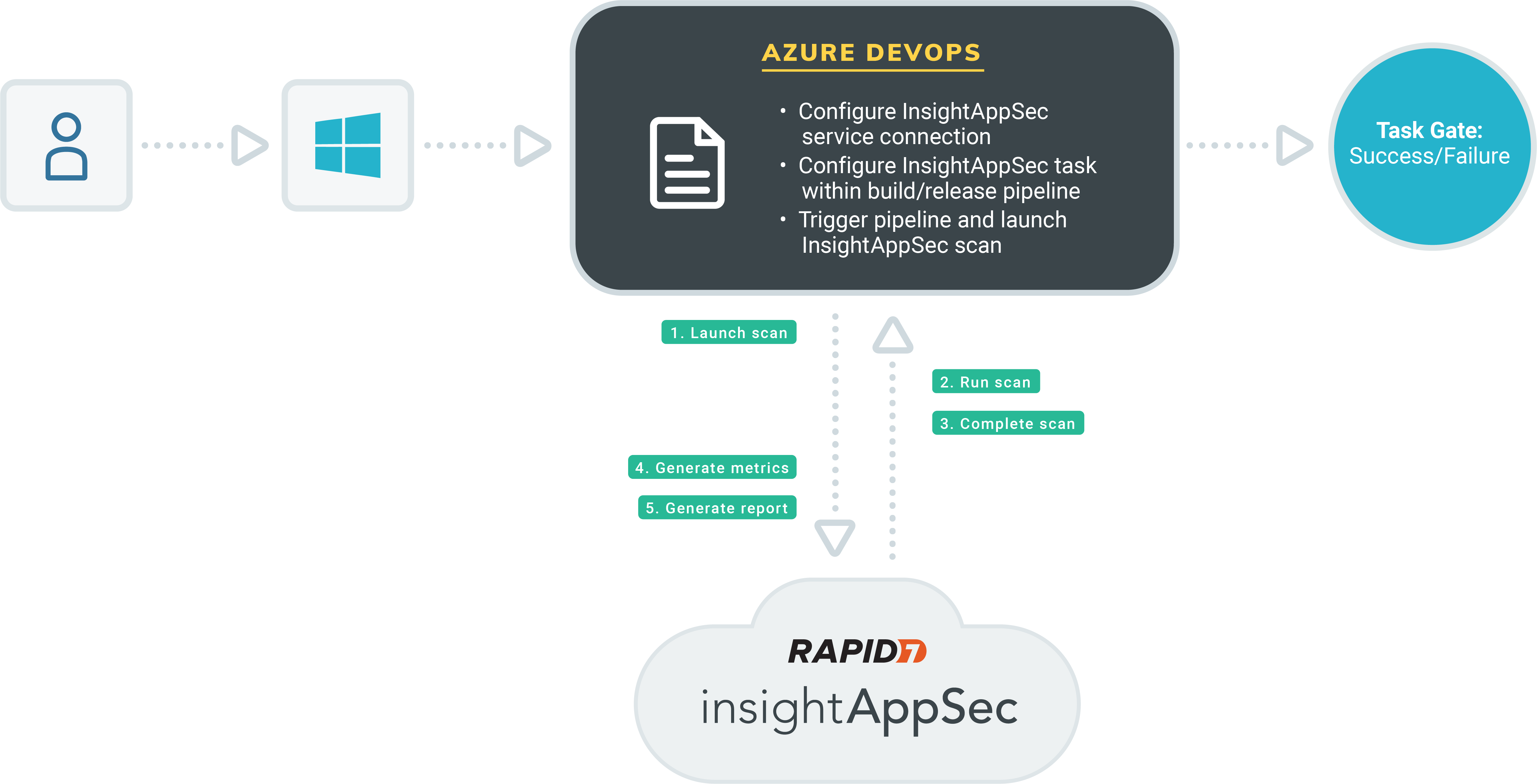 Azure DevOps Integration