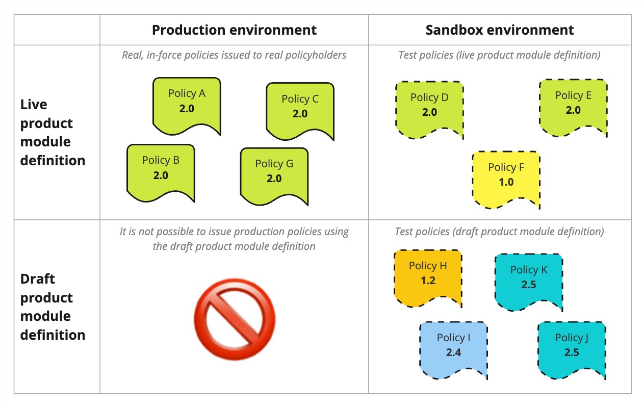 Interaction between product module definition (live vs. draft) and environment (sandbox vs. production)