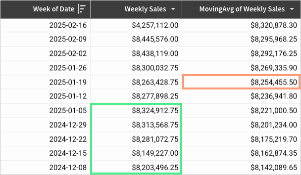 Table showing the MovingAvg function output based on a window beginning two rows below the current row and ending six rows below it.