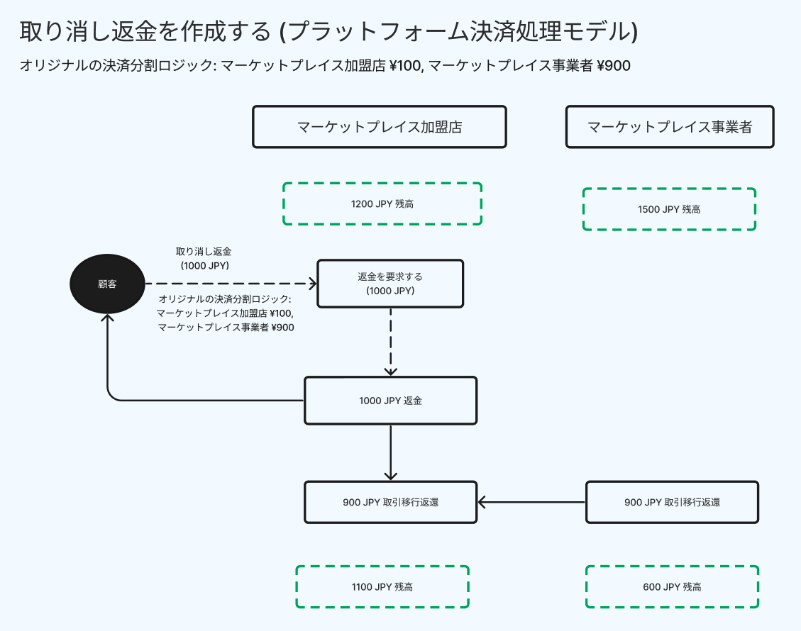 取り消し返金を作成する (プラットフォーム決済処理モデル)