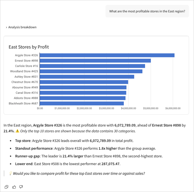 A screenshot of an Assistant response to the question What are our ten most profitable stores in the East region, with the result as a bar chart of the top ten stores by profit, with Argyle Store in first by about 1 million dollars.