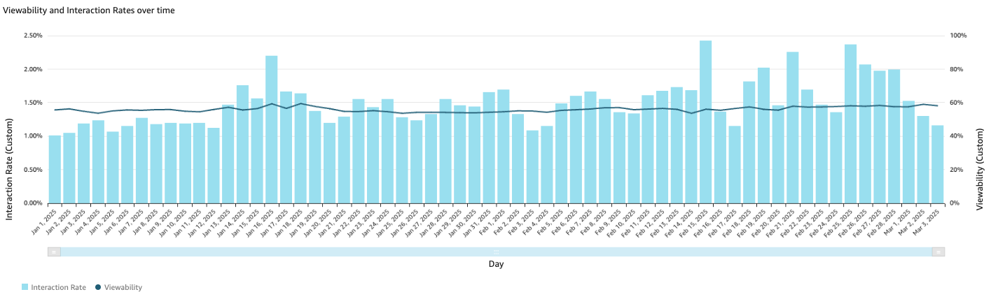 Showing how often the ES was in view and how often it was interacted with, across all Engagement starter views (Default, Featured comment, Poll)

***

