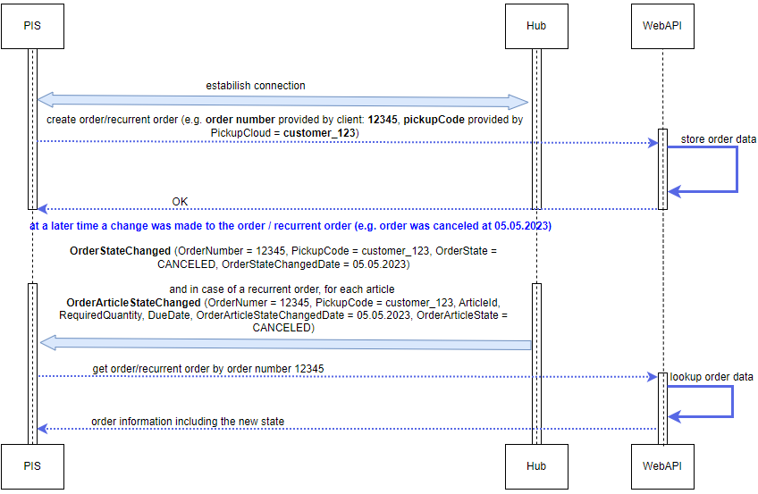 Notification diagram.