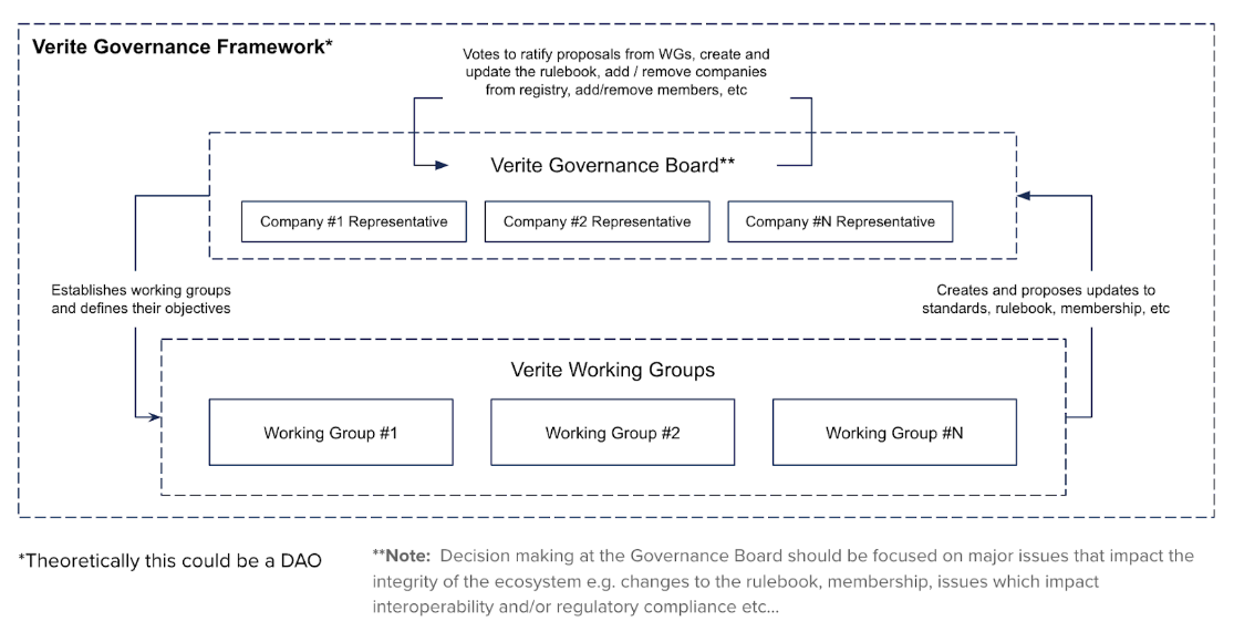 org_chart_of_Verite_governance
