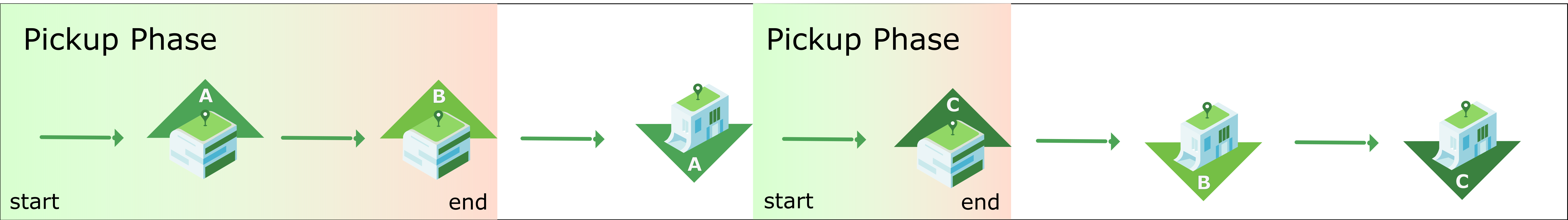 Figure 3: Example of a route with mixed pickups/drop-offs. Pickup phases exist for every occurrence of a pickup location. 