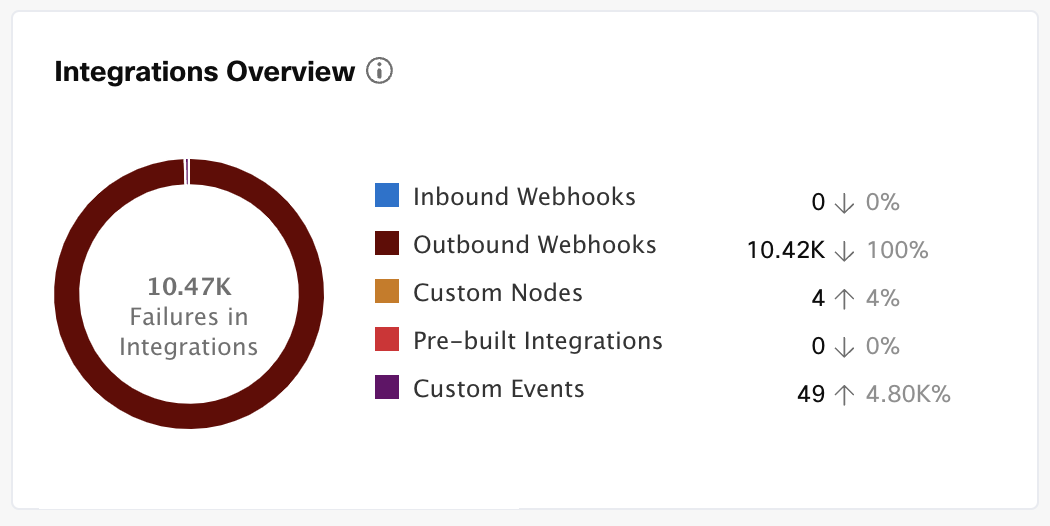 Integrations Overview