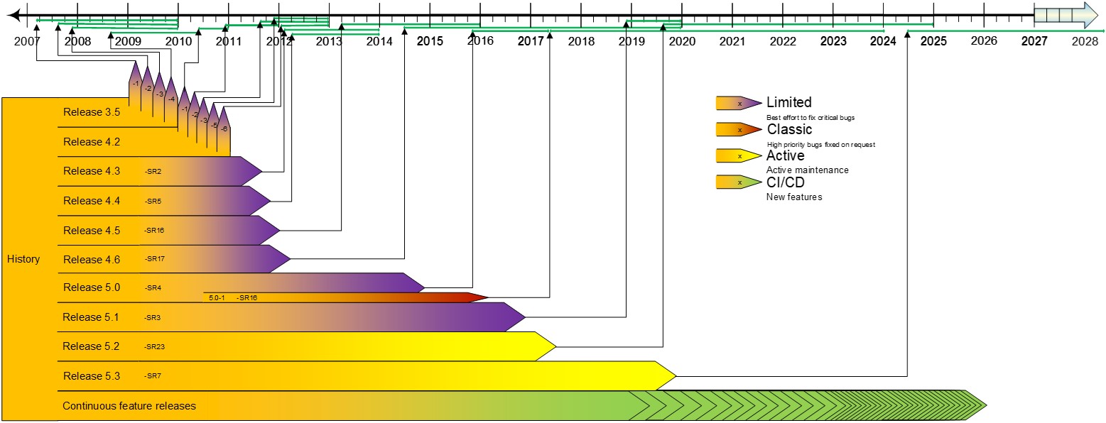 Release history and life-cycle status