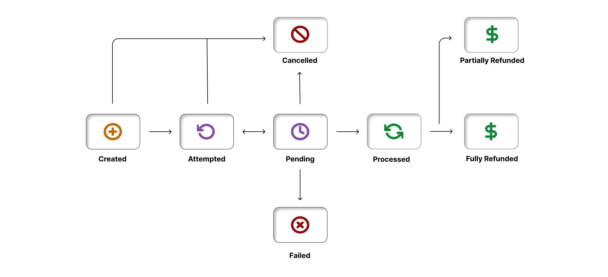 Figure: Order Life Cycle (Pre-Auth False)