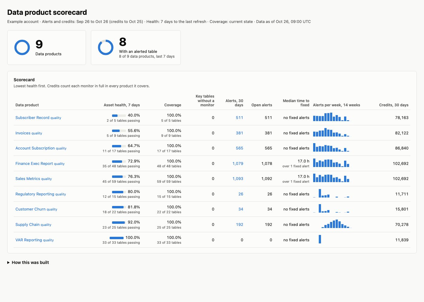 Data product scorecard dashboard, rendered from this example