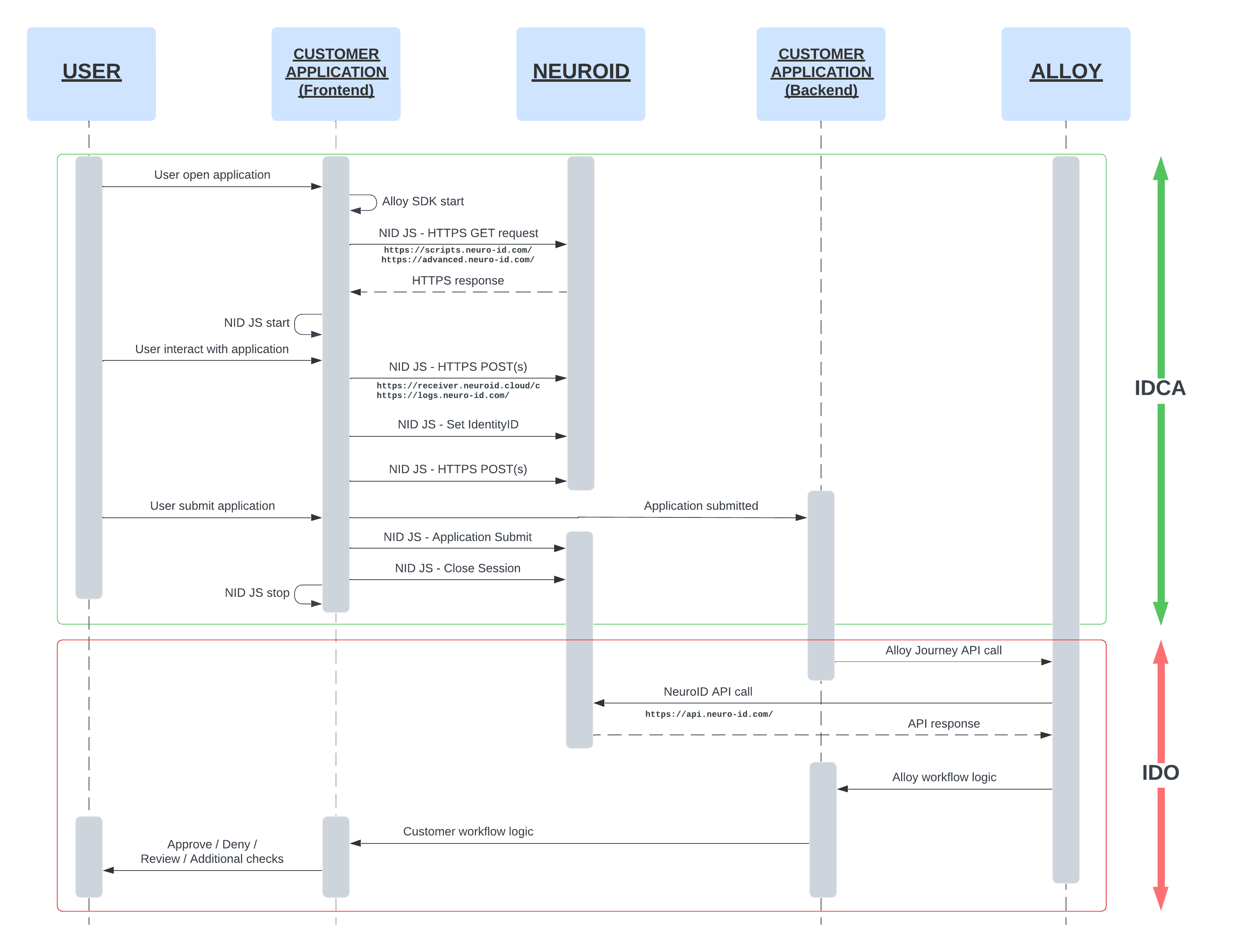 Sequence diagram