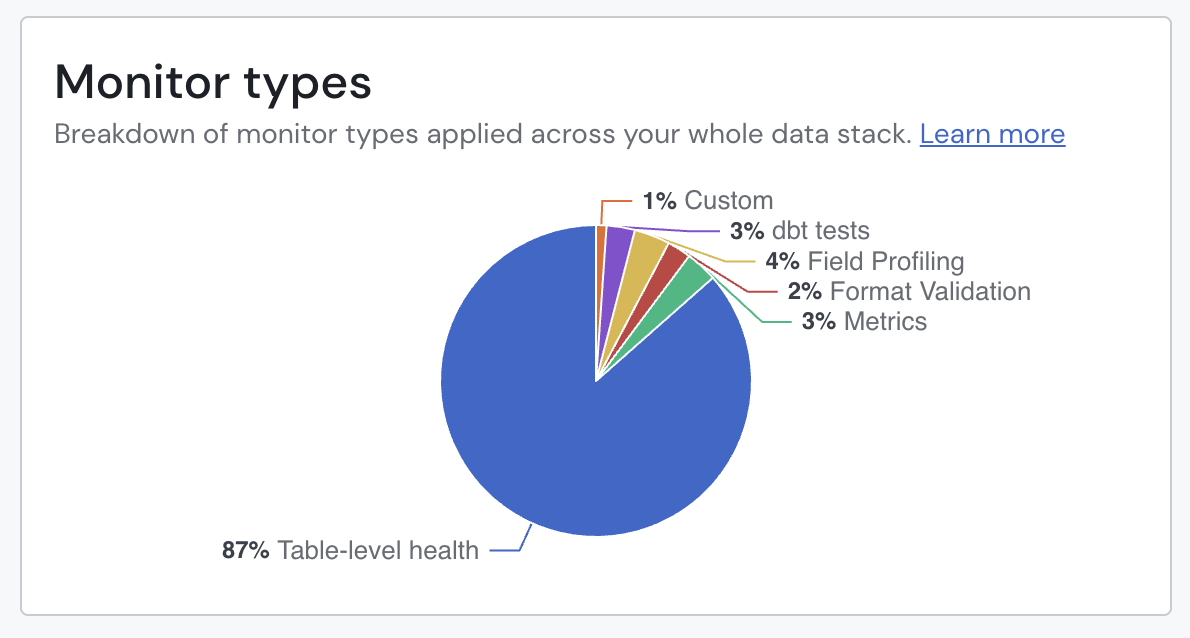 Monitor types chart