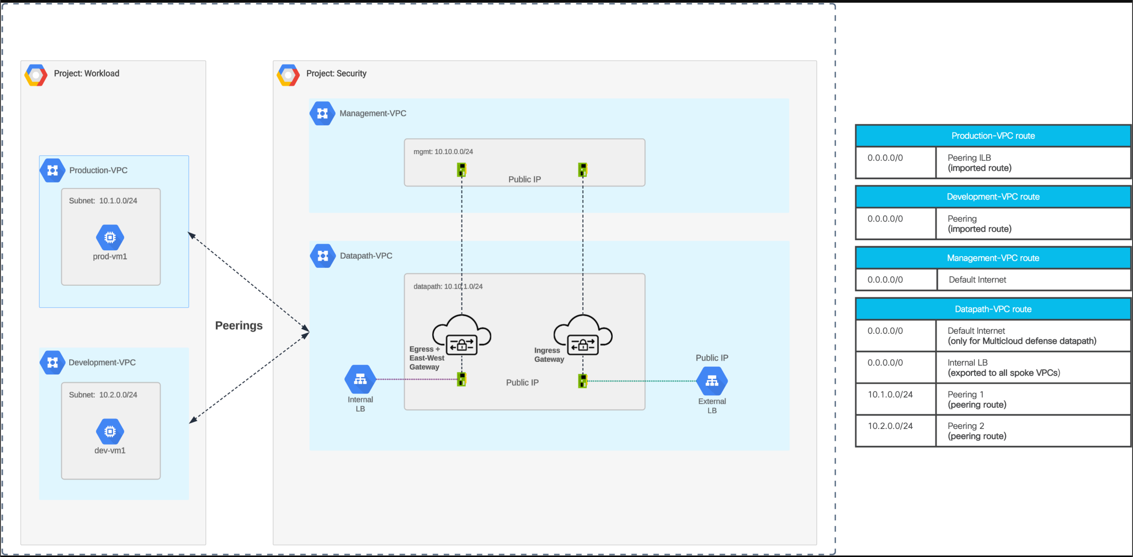 Figure 19. GCP Centralized Ingress – Routing Configuration