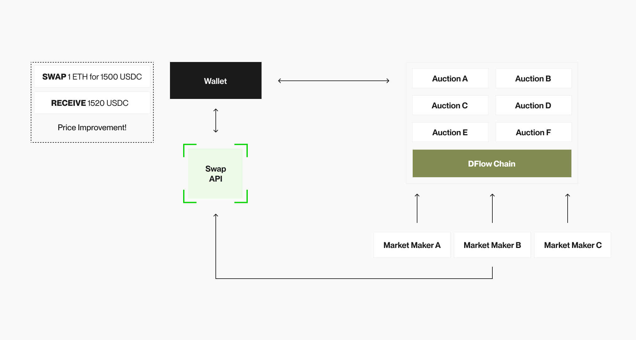 A wallet uses DFlow's Swap API to route orders to market makers via order flow auctions on DFlow Chain.