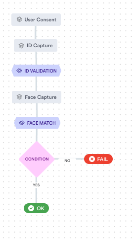 Steps in the standard Identity Verification workflow

