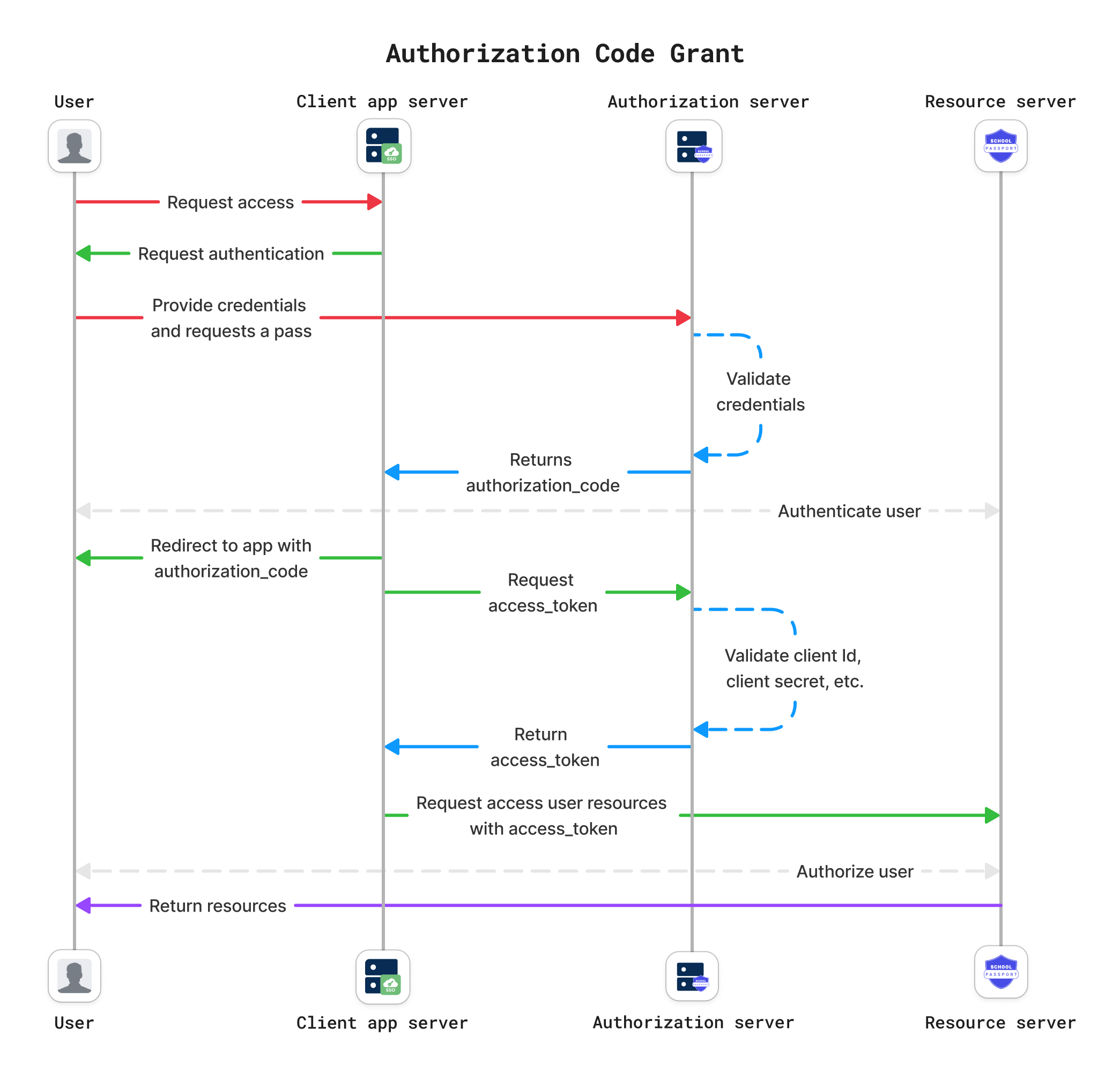 What Is OAuth 2 0 