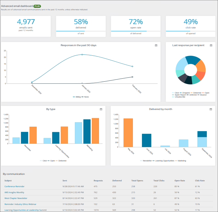 The Advanced Email dashboard displays statistics on email deliveries and responses in various charts, diagrams, and tables.