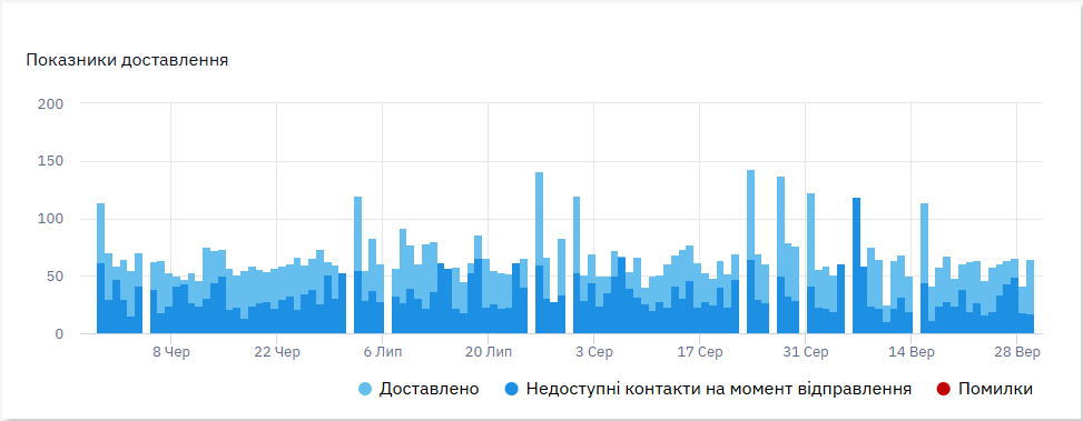 Графік показників доставлення: отримані, недоступні контакти та помилки