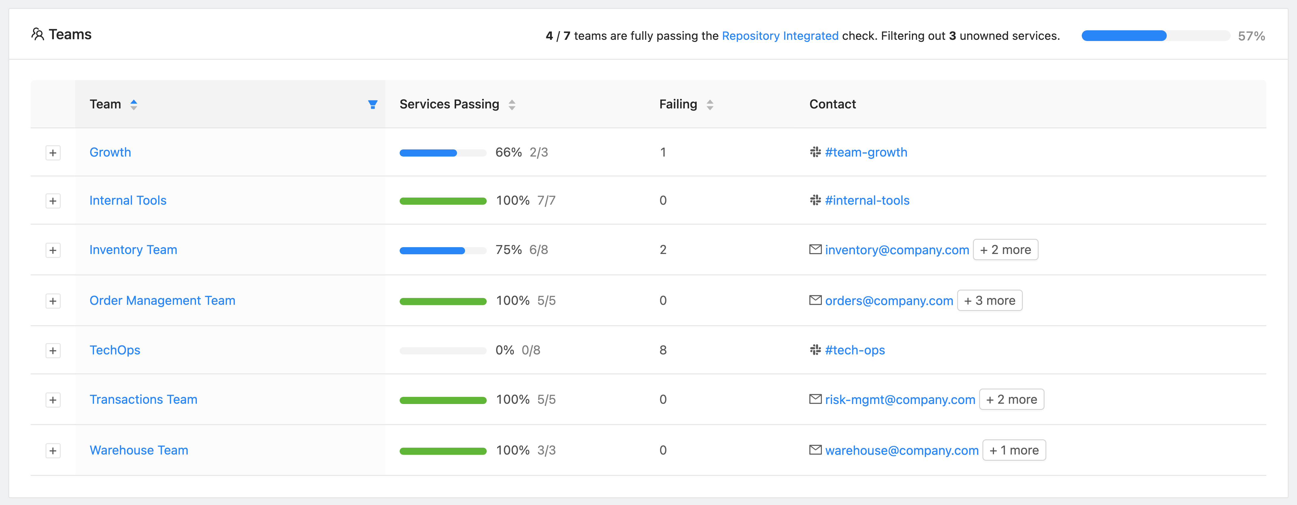 Check Report Team Overview