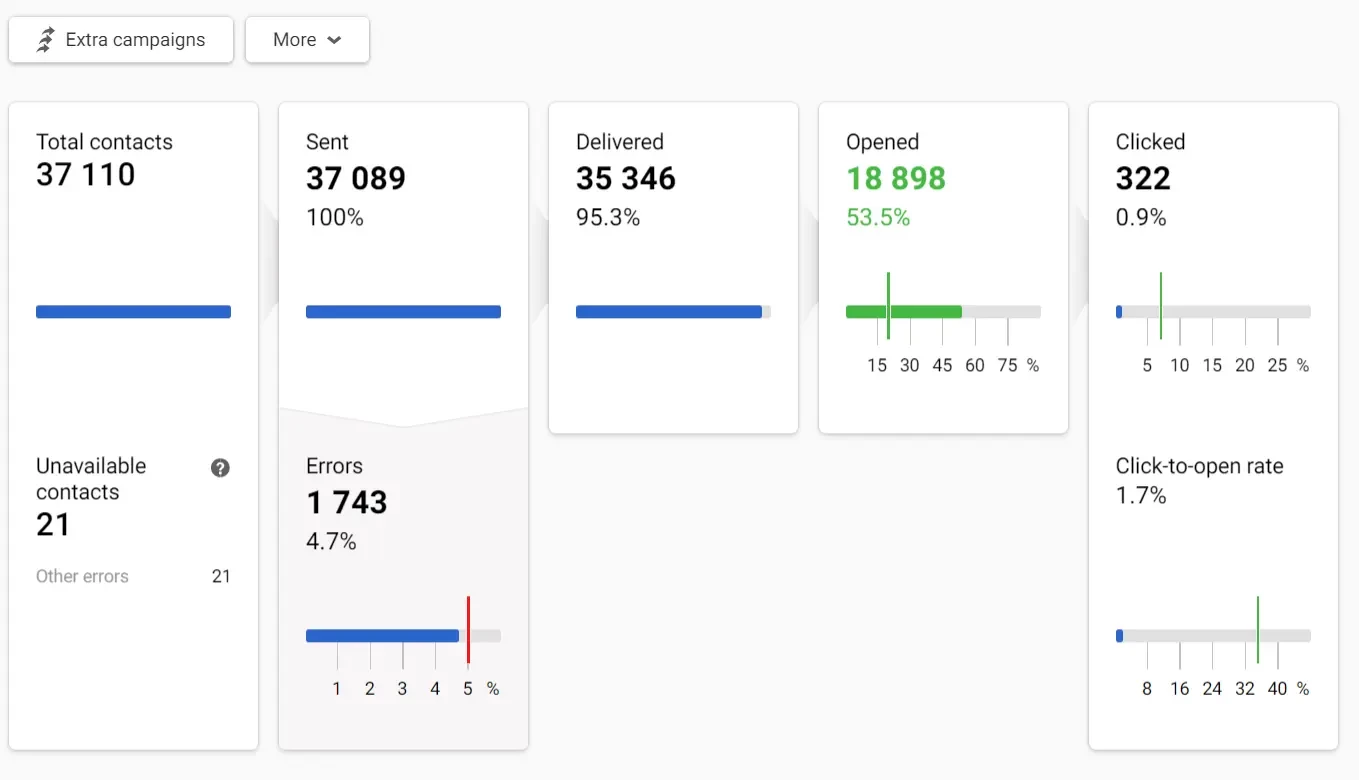 Performance indicators