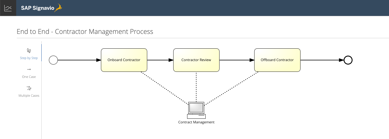 Tasks connected to a Glossary-item in Signavio