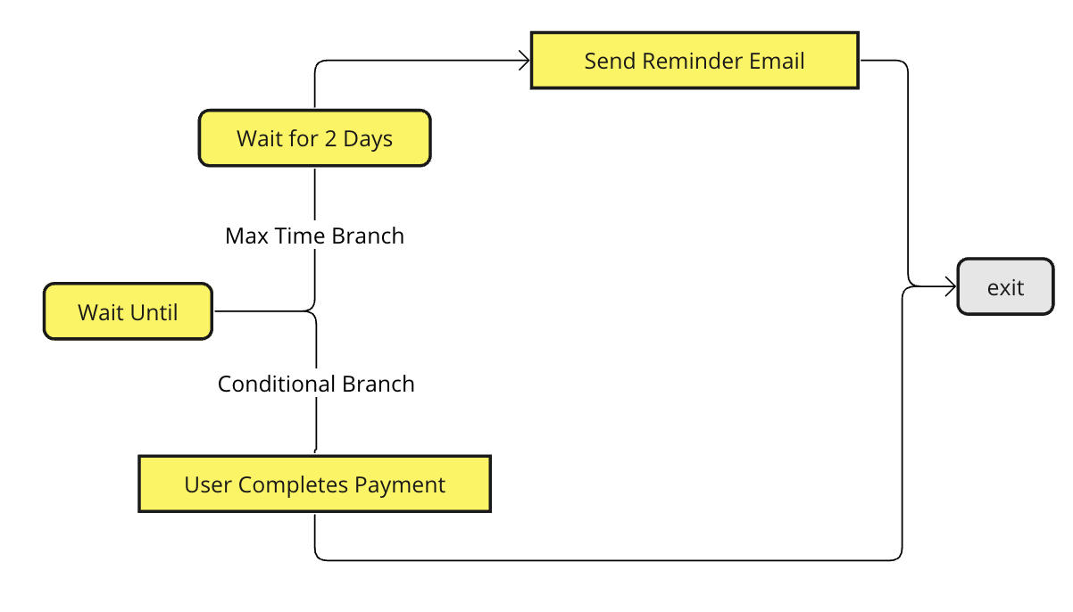 Wait Until - Payment Reminder example