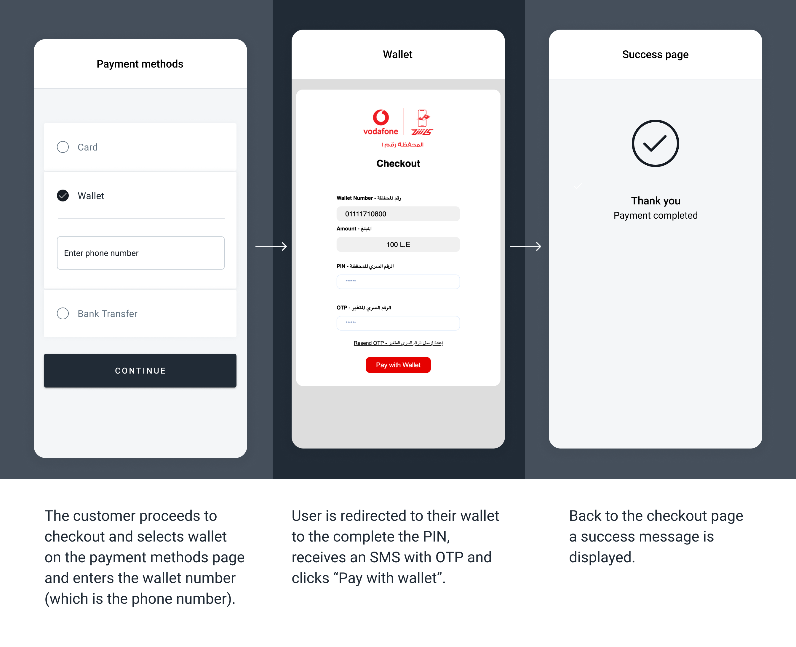 The screenshots illustrate a generic Wallet redirect flow. The specifics of the flow can change depending on the payment method selected to complete the transaction.