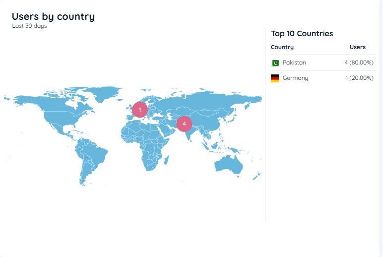 Users by Country Chart