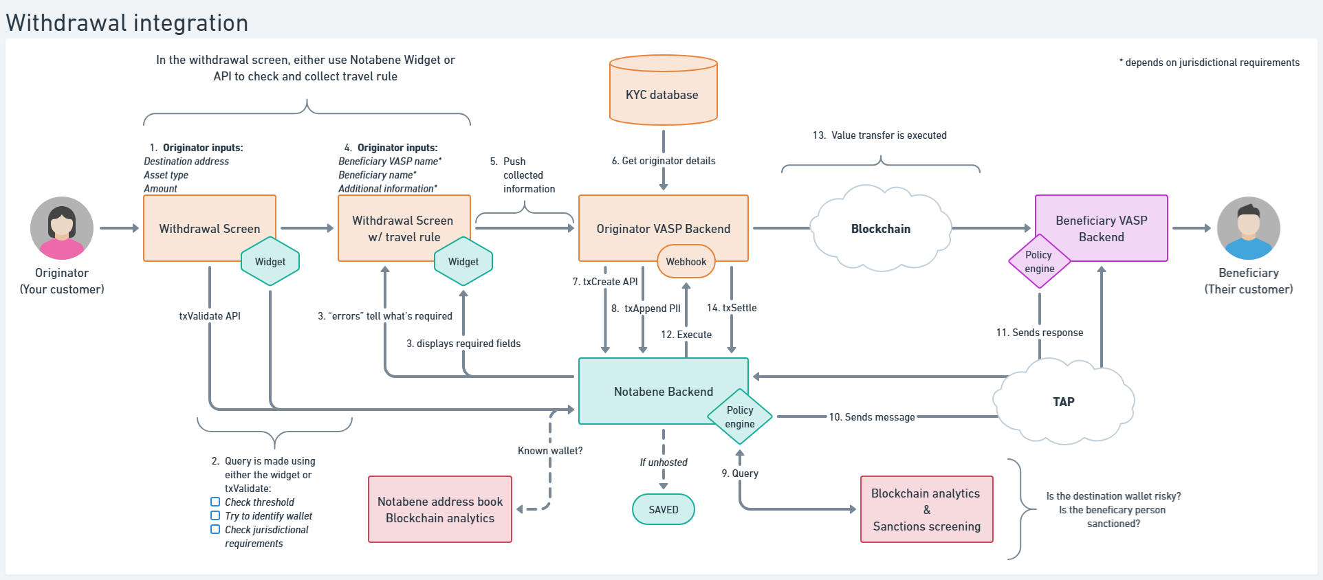 Flow Diagrams (v2)