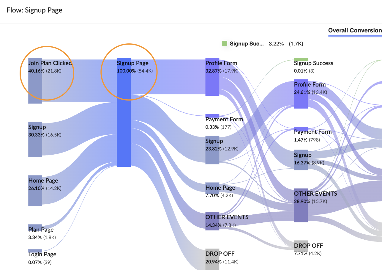 Join Plan Clicked: 40.16% = 21.8k/54.4k