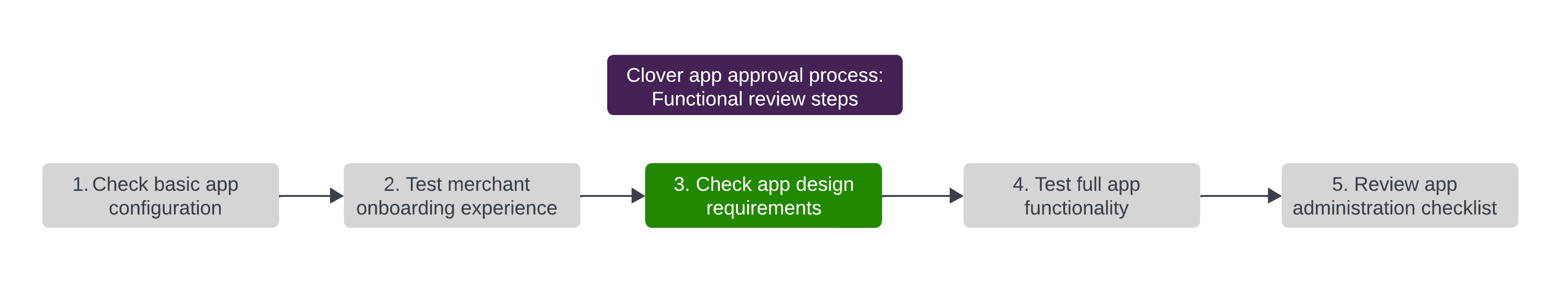 Functional review: App design requirements