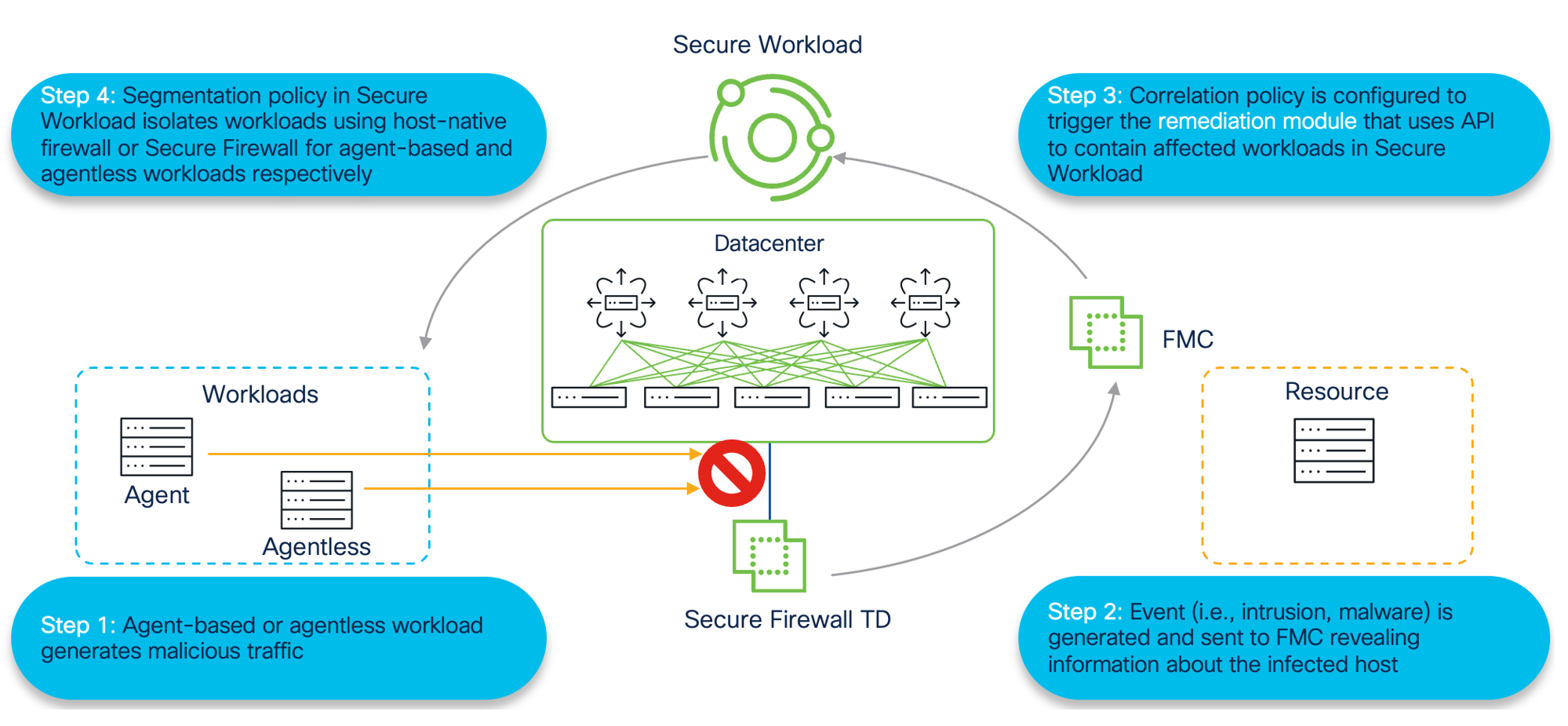 Figure 32: Rapid Threat Containment with Secure Workload and Secure Firewall
