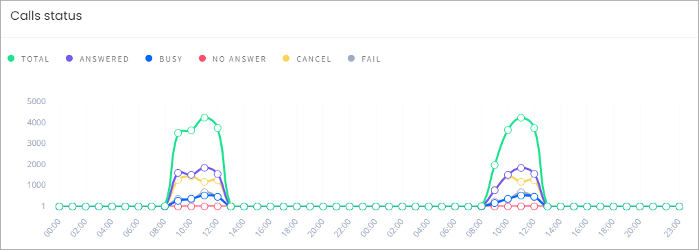 Screenshot with the Call Status page