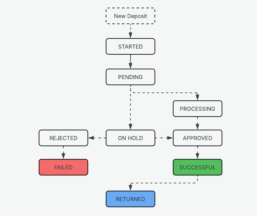 Screen Shot 2023-01-27 at 3.58.53 PM.png Deposit Lifecycle