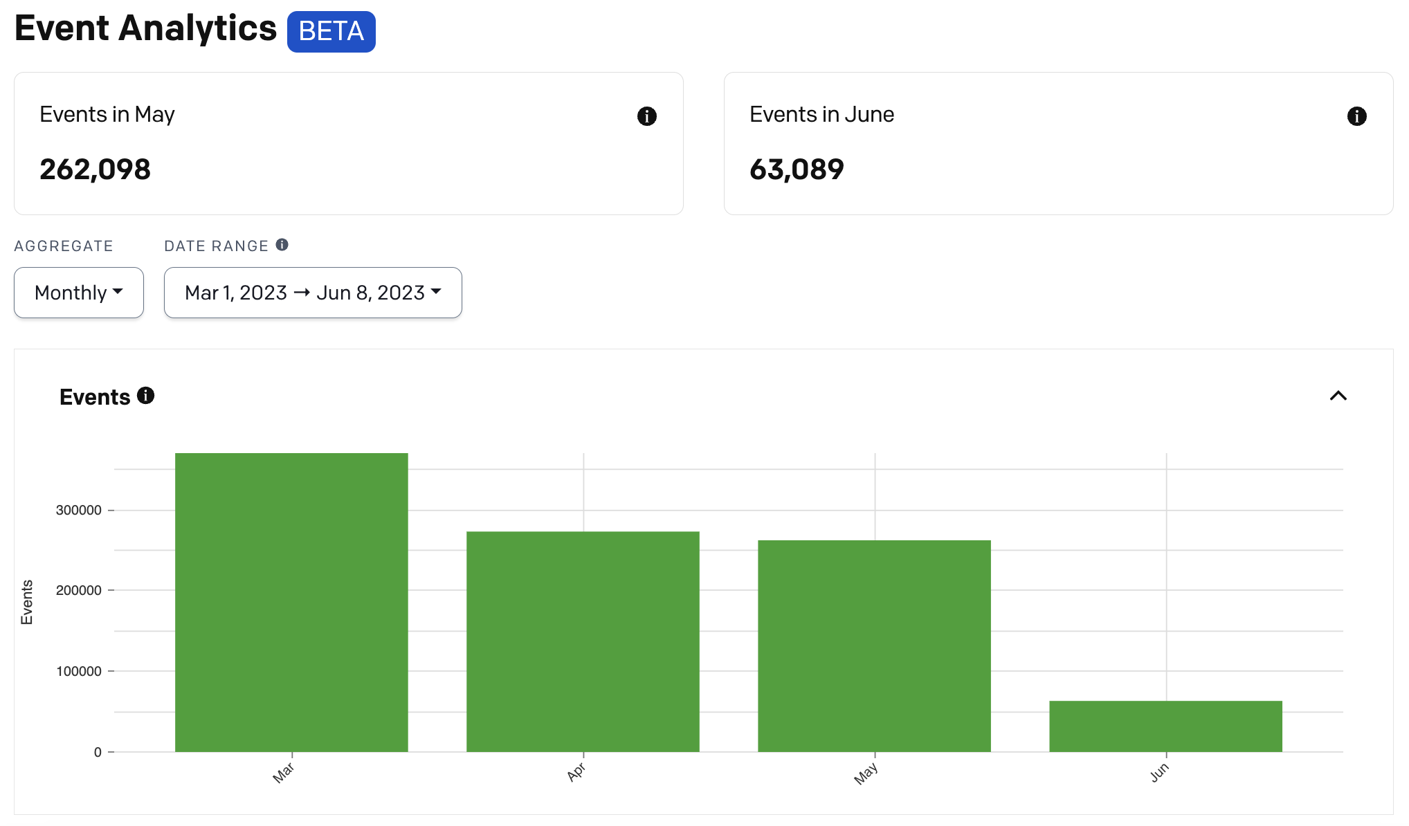 A screenshot of the PagerDuty UI detailing the Event Analytics report