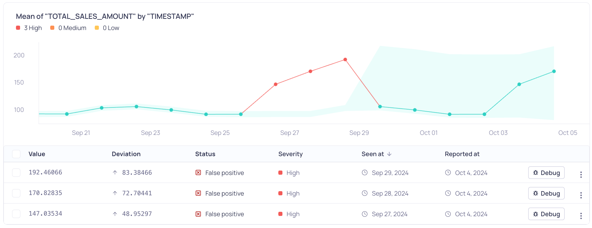 Mean of TOTAL_SALES_AMOUNT by TIMESTAMP